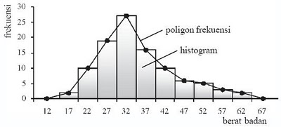 contoh histogram dan poligon frekuensi